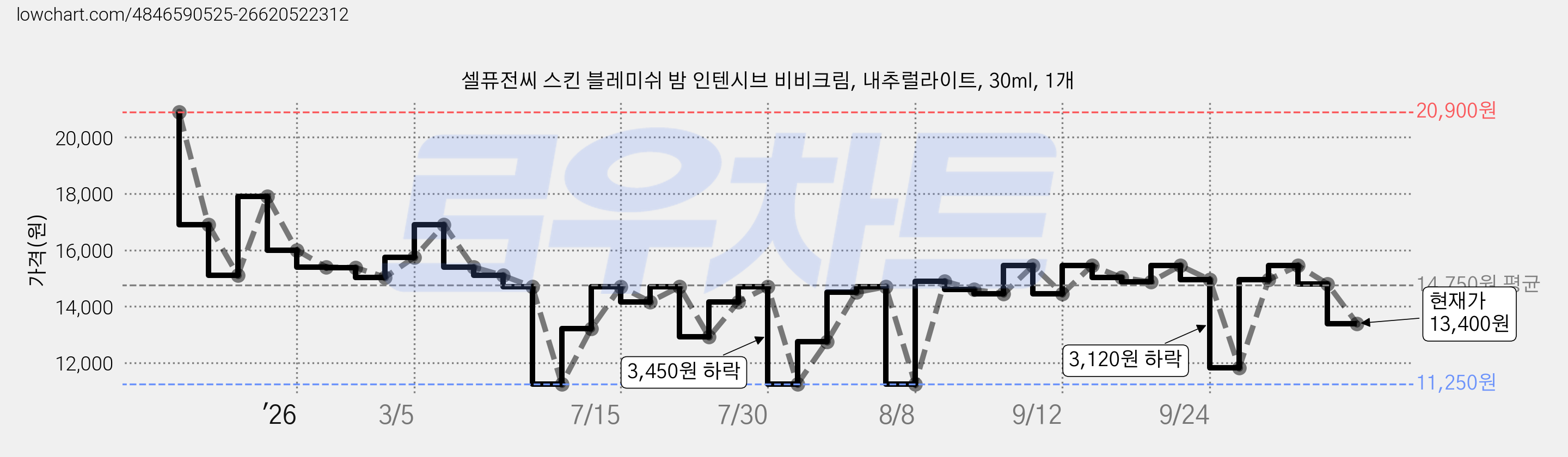 셀퓨전씨 스킨 블레미쉬 밤 인텐시브 비비크림, 내추럴라이트, 30ml, 1개 가격 변동 차트, 현재가 13,400원, 관측 최저가 10,420원