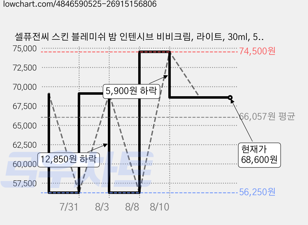 셀퓨전씨 스킨 블레미쉬 밤 인텐시브 비비크림, 라이트, 30ml, 5개 가격 변동 차트, 현재가 68,600원, 관측 최저가 56,250원