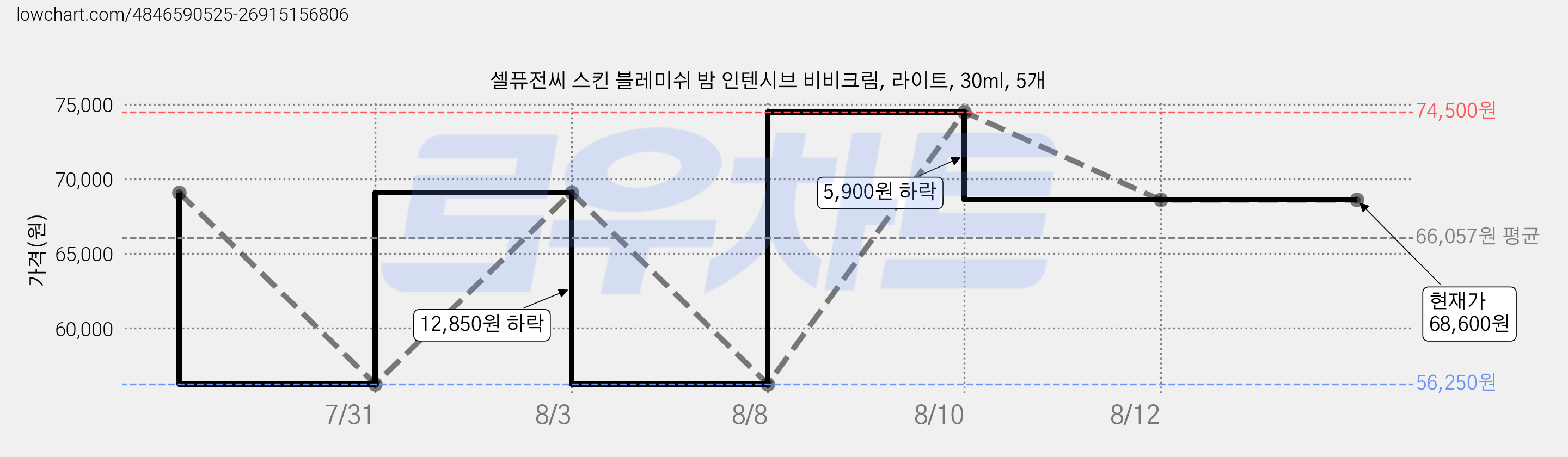 셀퓨전씨 스킨 블레미쉬 밤 인텐시브 비비크림, 라이트, 30ml, 5개 가격 변동 차트, 현재가 68,600원, 관측 최저가 56,250원