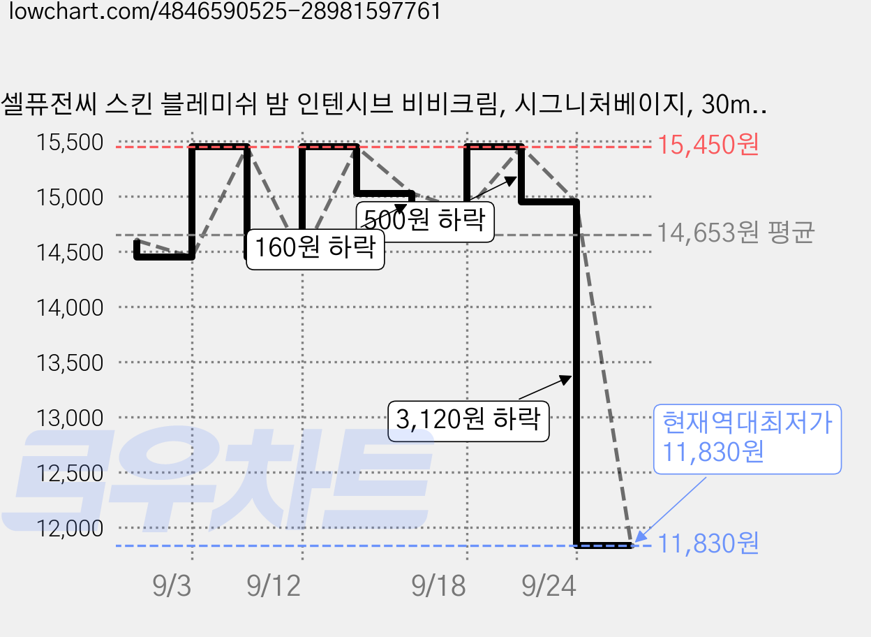 셀퓨전씨 스킨 블레미쉬 밤 인텐시브 비비크림, 시그니처베이지, 30ml, 1개 가격 변동 차트, 현재가 11,830원, 역대최저가