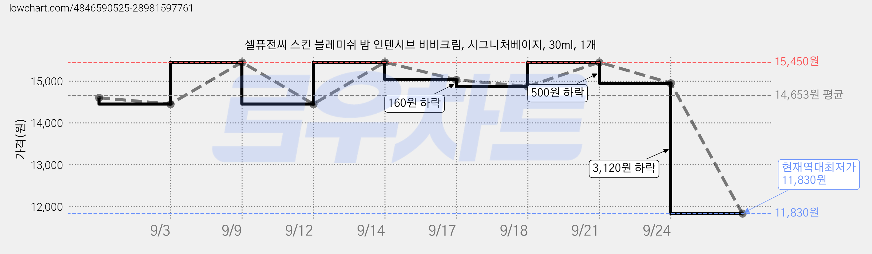 셀퓨전씨 스킨 블레미쉬 밤 인텐시브 비비크림, 시그니처베이지, 30ml, 1개 가격 변동 차트, 현재가 11,830원, 역대최저가