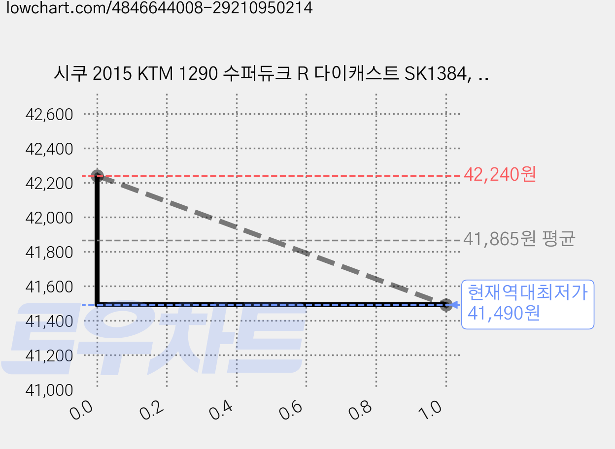 시쿠 2015 KTM 1290 수퍼듀크 R 다이캐스트 SK1384, 혼합색상, 6개 가격 변동 차트, 현재가 41,490원, 역대최저가