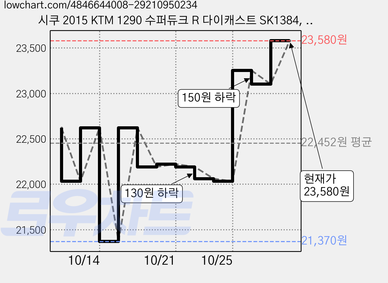 시쿠 2015 KTM 1290 수퍼듀크 R 다이캐스트 SK1384, 혼합색상, 3개 가격 변동 차트, 현재가 23,580원, 관측 최저가 21,370원
