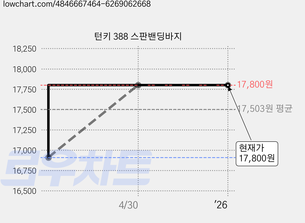 턴키 388 스판밴딩바지 가격 변동 차트, 현재가 17,800원, 역대최저가