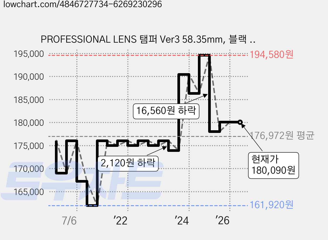 PROFESSIONAL LENS 탬퍼 Ver3 58.35mm, 블랙 + 브라운, 1개 가격 변동 차트, 현재가 180,090원, 관측 최저가 161,920원