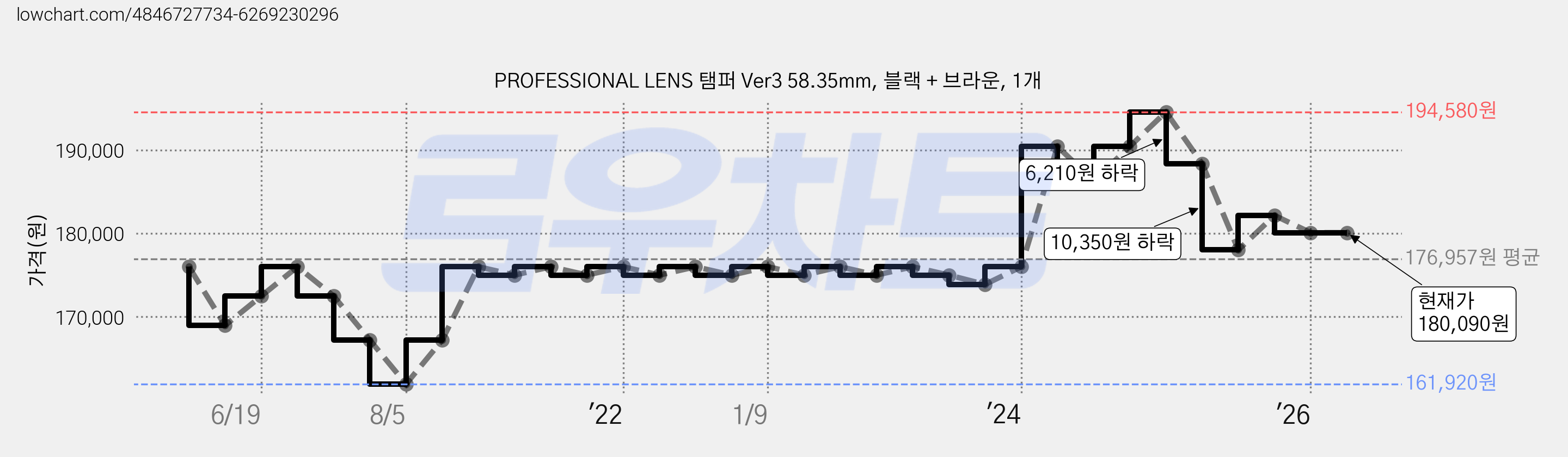PROFESSIONAL LENS 탬퍼 Ver3 58.35mm, 블랙 + 브라운, 1개 가격 변동 차트, 현재가 180,090원, 관측 최저가 161,920원