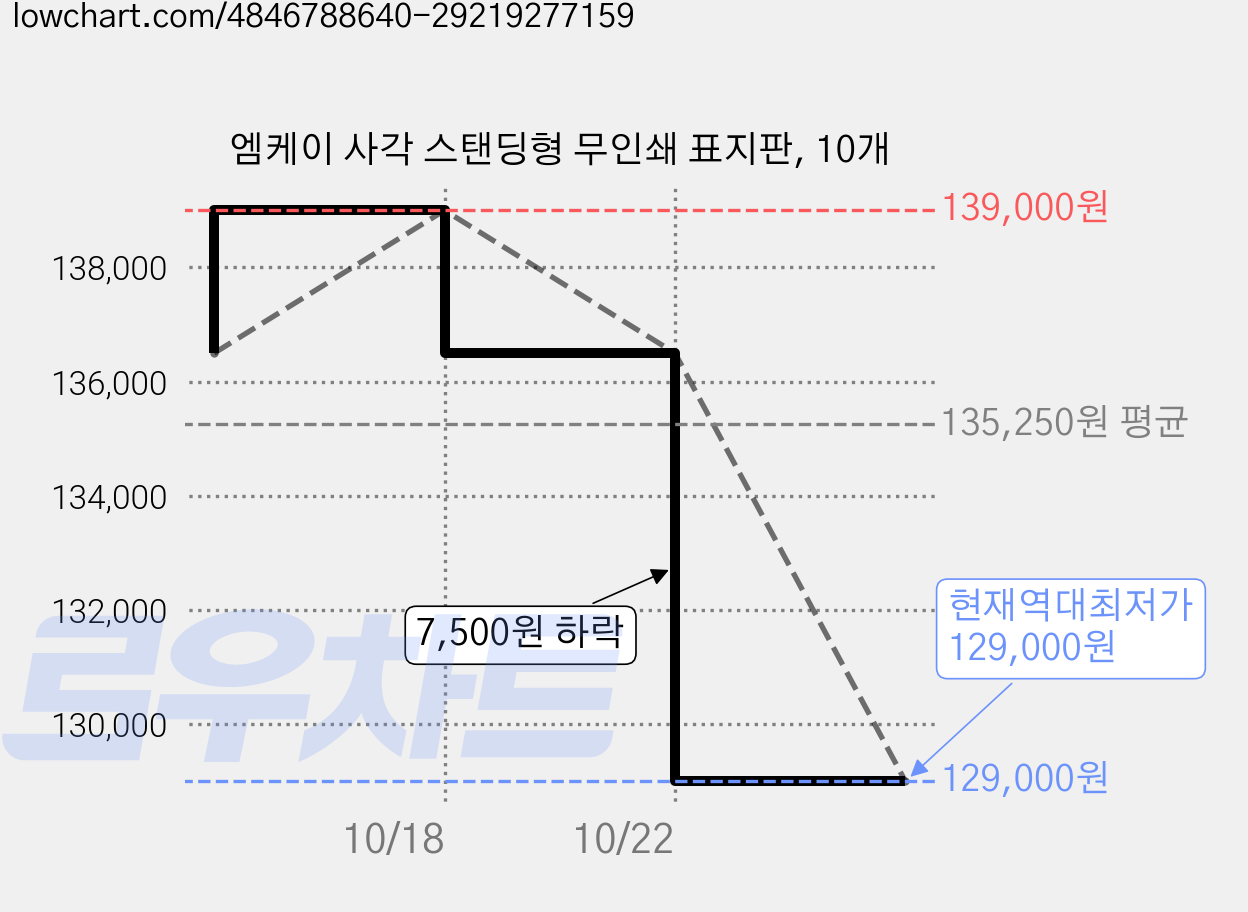 엠케이 사각 스탠딩형 무인쇄 표지판, 10개 가격 변동 차트, 현재가 129,000원, 역대최저가