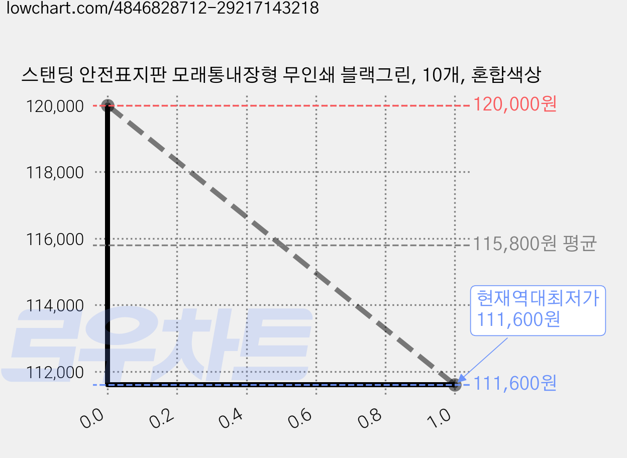 스탠딩 안전표지판 모래통내장형 무인쇄 블랙그린, 10개, 혼합색상 가격 변동 차트, 현재가 111,600원, 역대최저가