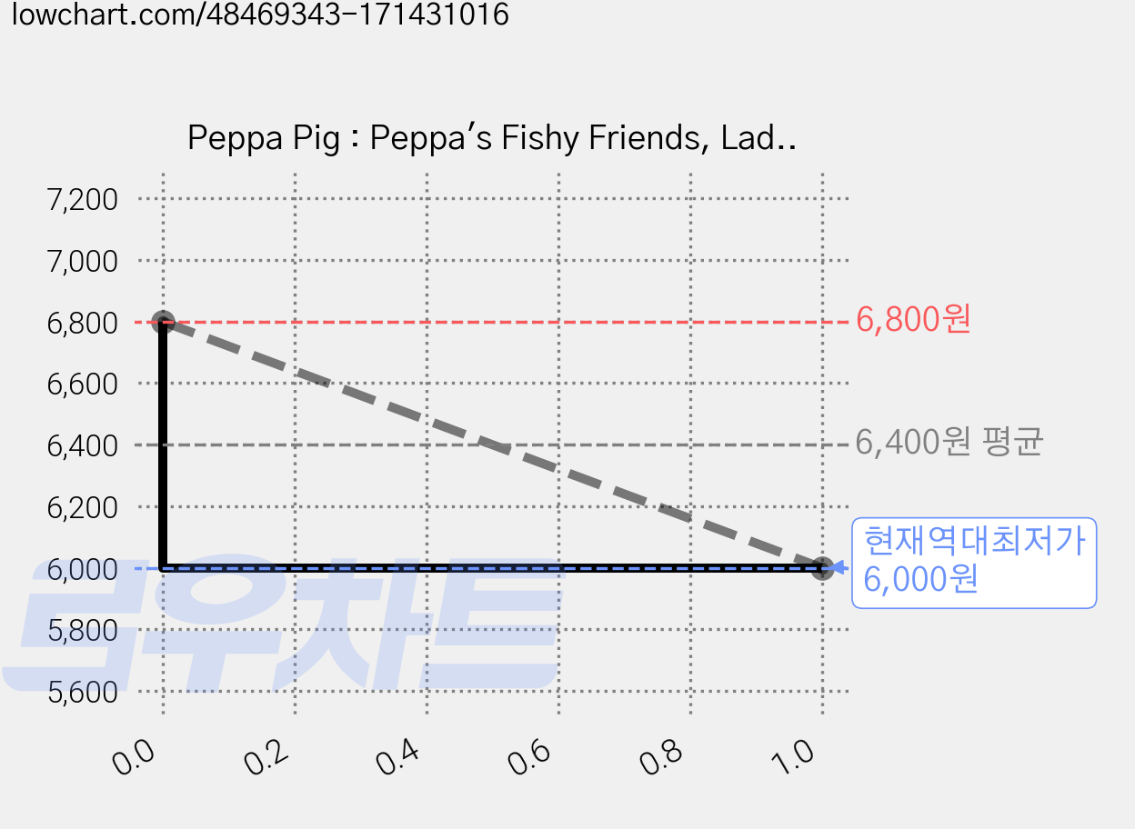 Peppa Pig : Peppa's Fishy Friends, Ladybird Books 가격 변동 차트, 현재가 6,000원, 역대최저가