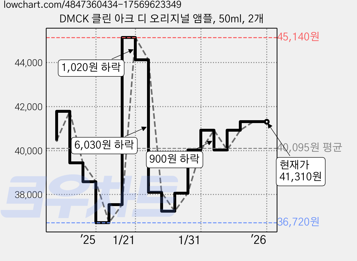 DMCK 클린 아크 디 오리지널 앰플, 50ml, 2개 가격 변동 차트, 현재가 41,310원, 역대최저가
