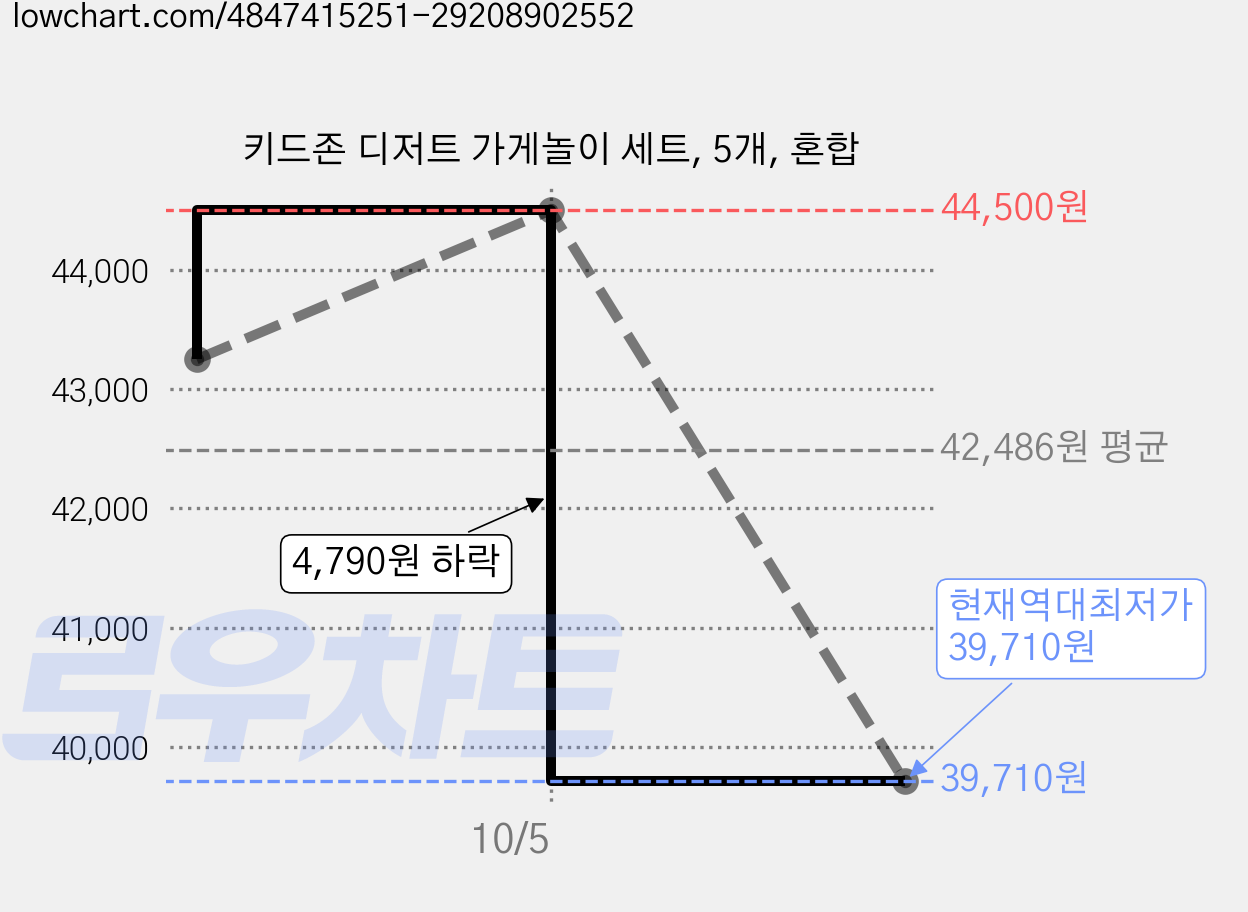키드존 디저트 가게놀이 세트, 5개, 혼합 가격 변동 차트, 현재가 39,710원, 역대최저가