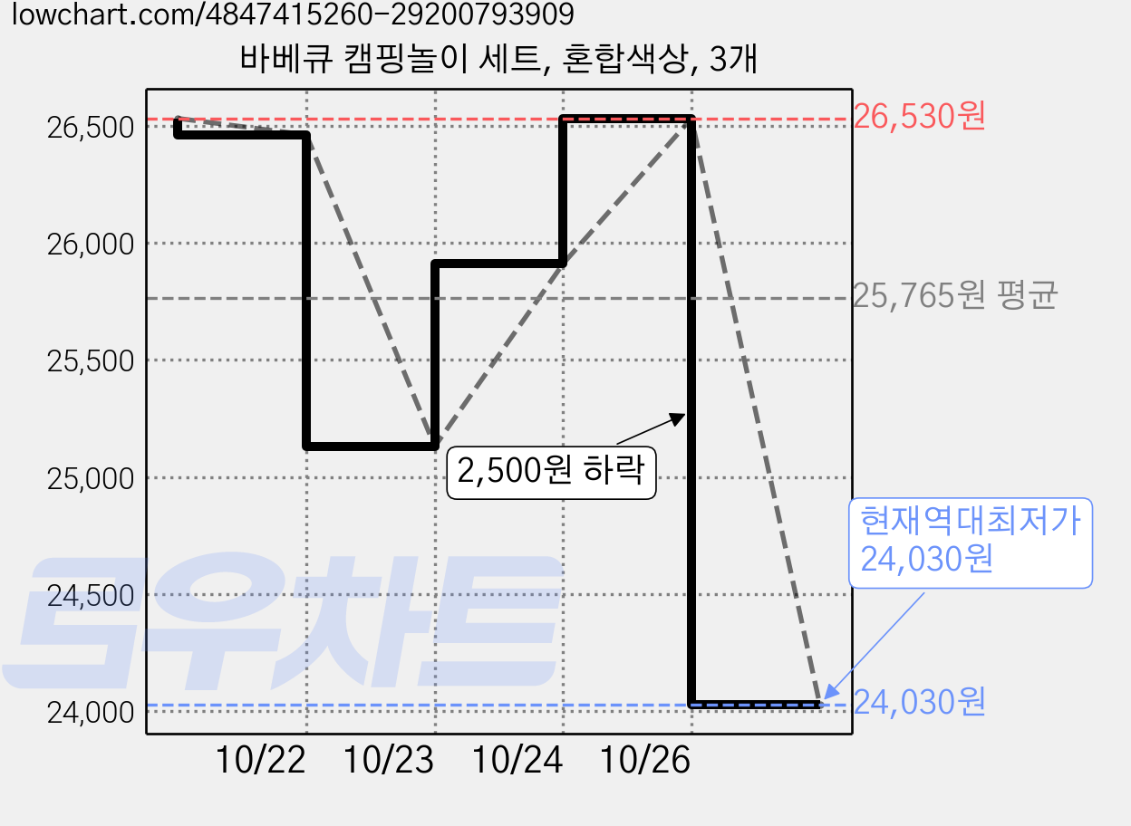 바베큐 캠핑놀이 세트, 혼합색상, 3개 가격 변동 차트, 현재가 24,030원, 역대최저가