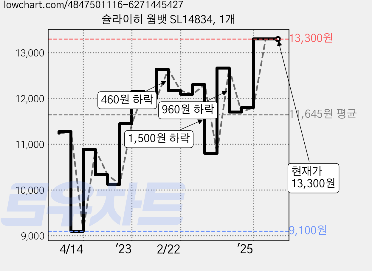 슐라이히 웜뱃 SL14834, 1개 가격 변동 차트, 현재가 13,300원, 관측 최저가 9,100원