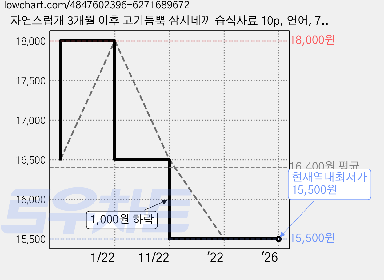 자연스럽개 3개월 이후 고기듬뿍 삼시네끼 습식사료 10p, 연어, 70g, 10개 가격 변동 차트, 현재가 15,500원, 역대최저가