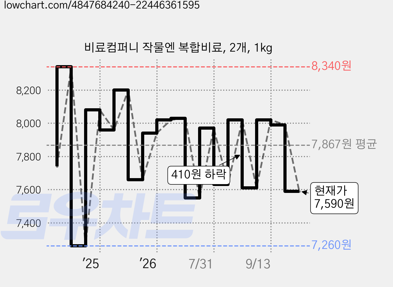 비료컴퍼니 작물엔 복합비료, 2개, 1kg 가격 변동 차트, 현재가 7,590원, 관측 최저가 7,260원