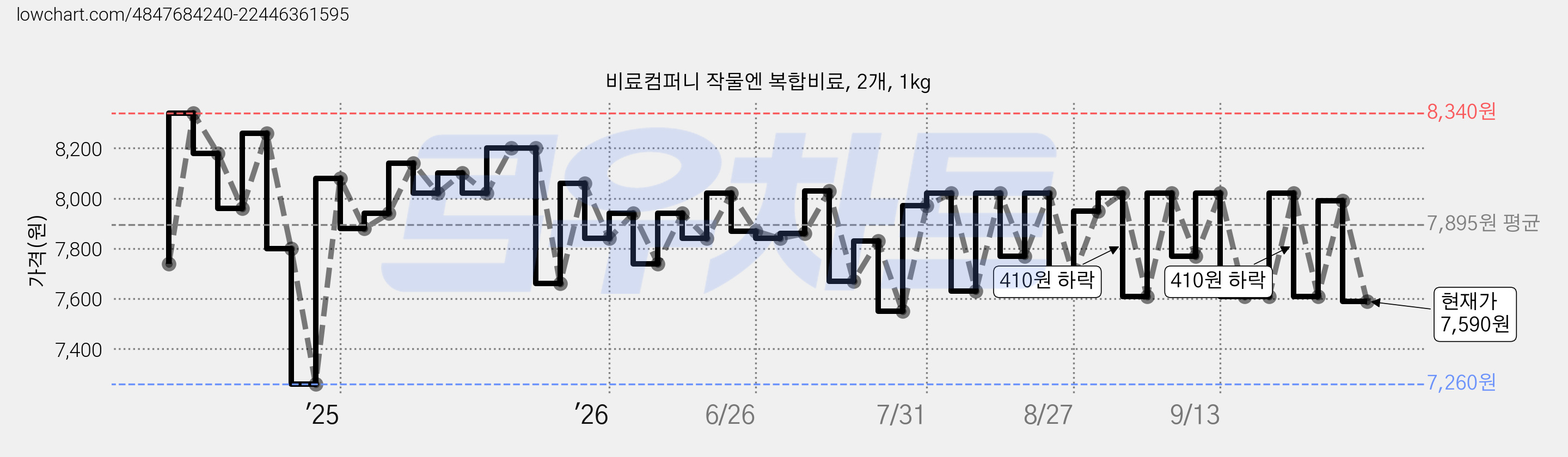 비료컴퍼니 작물엔 복합비료, 2개, 1kg 가격 변동 차트, 현재가 7,590원, 관측 최저가 7,260원
