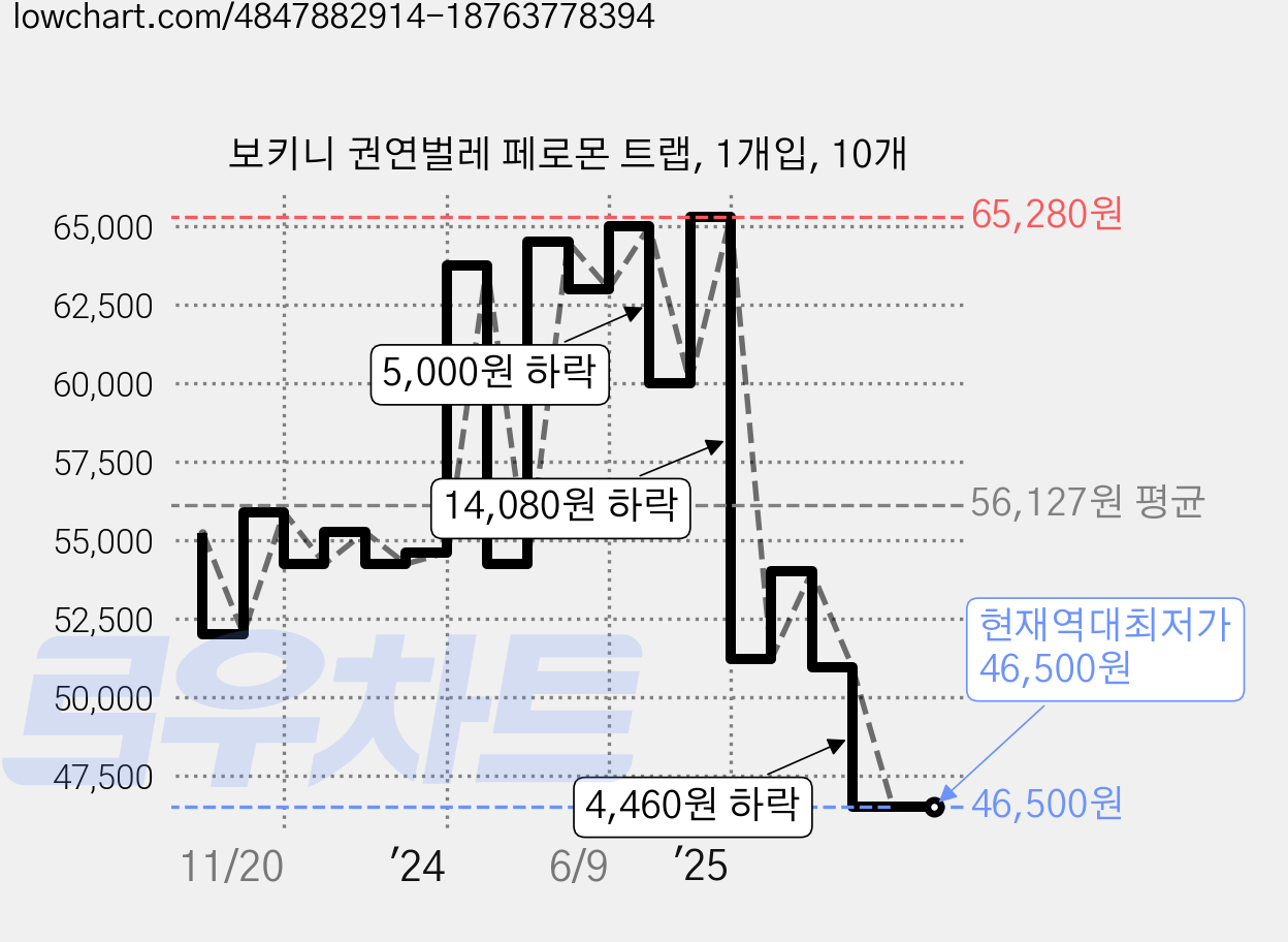 보키니 권연벌레 페로몬 트랩, 1개입, 10개 가격 변동 차트, 현재가 46,500원, 역대최저가