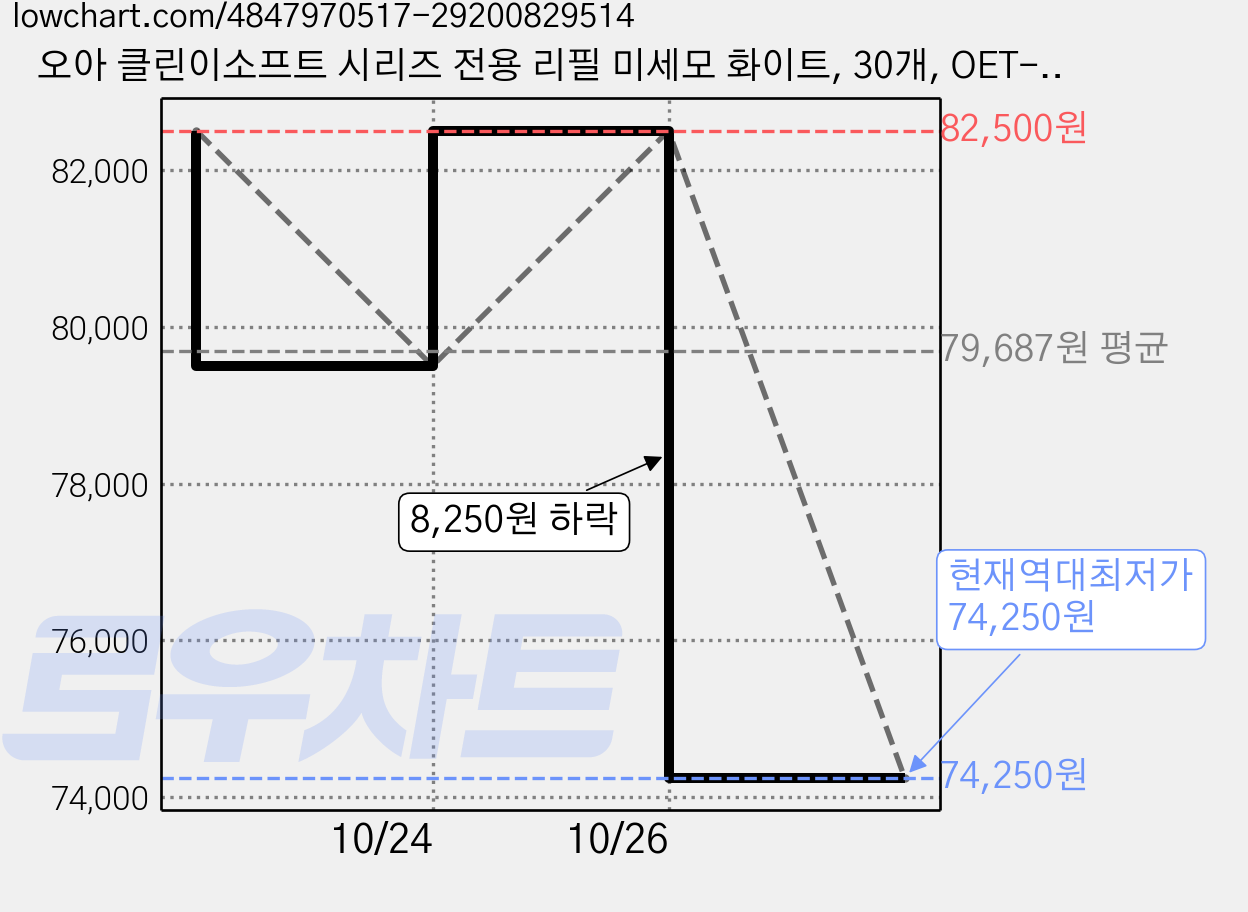 오아 클린이소프트 시리즈 전용 리필 미세모 화이트, 30개, OET-076-OTOWH 가격 변동 차트, 현재가 74,250원, 역대최저가