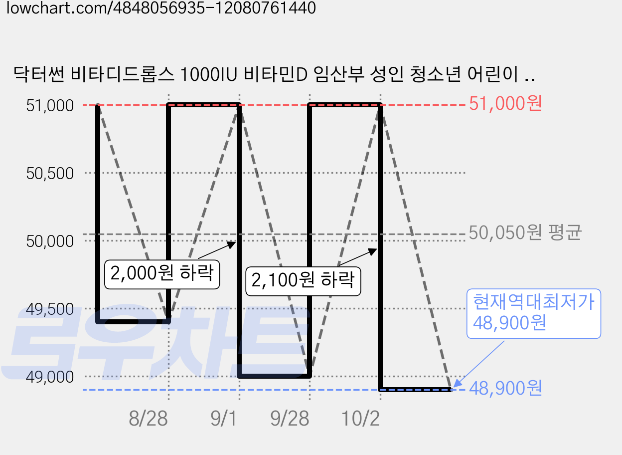 닥터썬 비타디드롭스 1000IU 비타민D 임산부 성인 청소년 어린이 액상 비타민D, 10ml, 4개 가격 변동 차트, 현재가 48,900원, 역대최저가