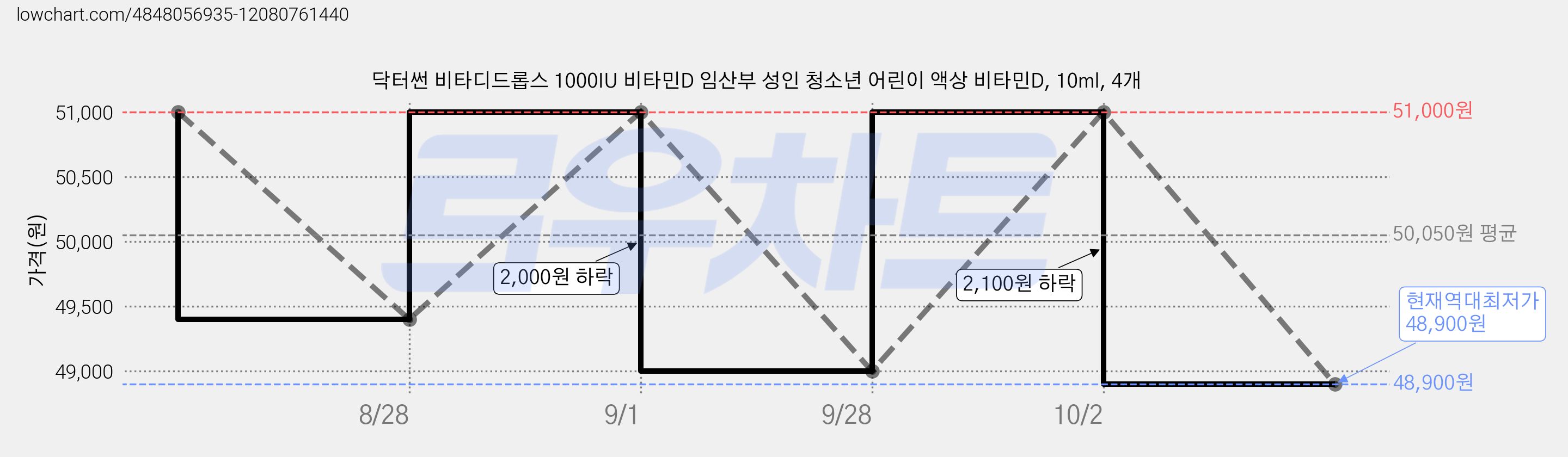닥터썬 비타디드롭스 1000IU 비타민D 임산부 성인 청소년 어린이 액상 비타민D, 10ml, 4개 가격 변동 차트, 현재가 48,900원, 역대최저가