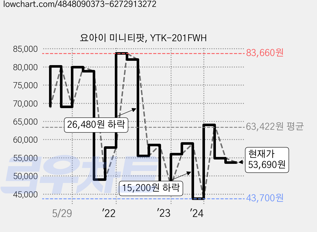요아이 미니티팟, YTK-201FWH 가격 변동 차트, 현재가 53,690원, 관측 최저가 39,900원