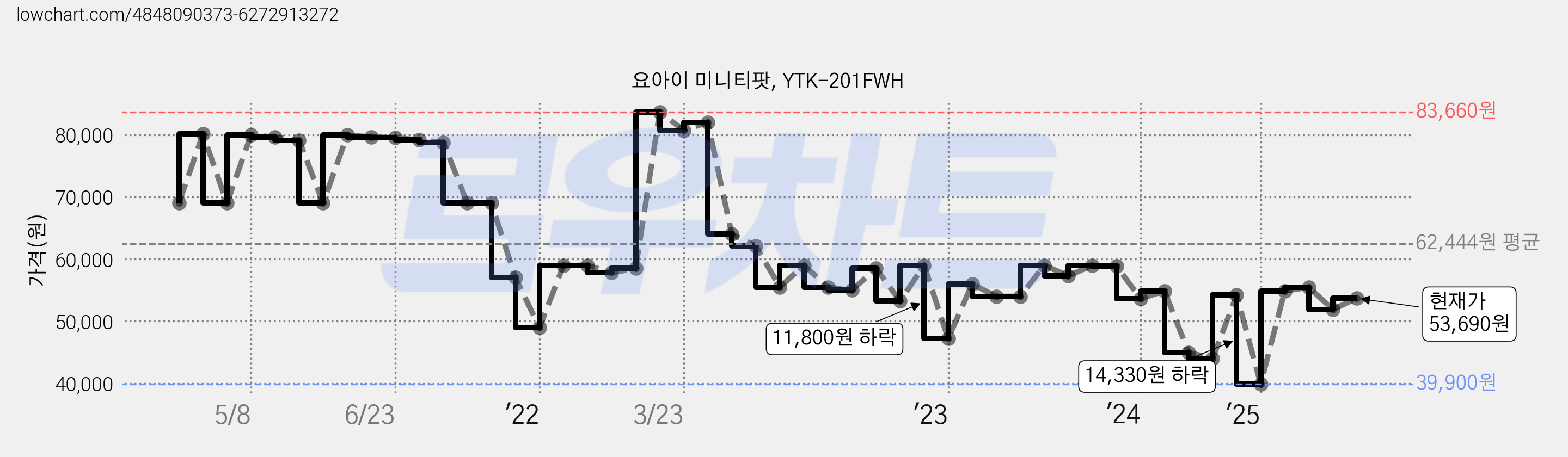 요아이 미니티팟, YTK-201FWH 가격 변동 차트, 현재가 53,690원, 관측 최저가 39,900원