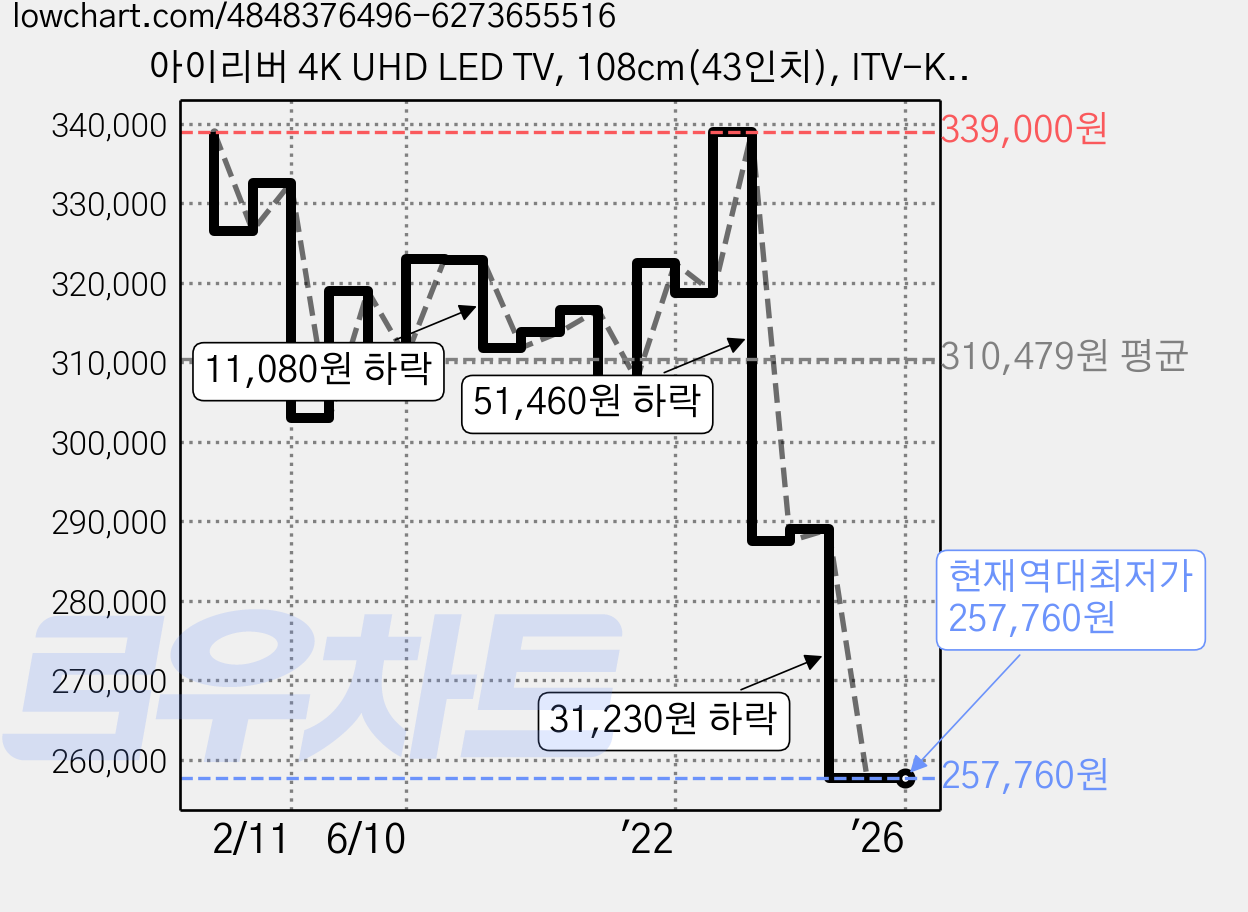 아이리버 4K UHD LED TV, 108cm(43인치), ITV-KF4301, 스탠드형, 자가설치 가격 변동 차트, 현재가 257,760원, 역대최저가