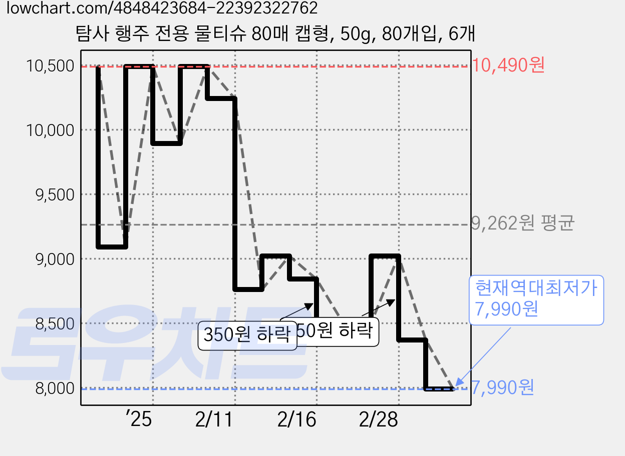 탐사 행주 전용 물티슈 80매 캡형, 50g, 80개입, 6개 가격 변동 차트, 현재가 7,990원, 역대최저가