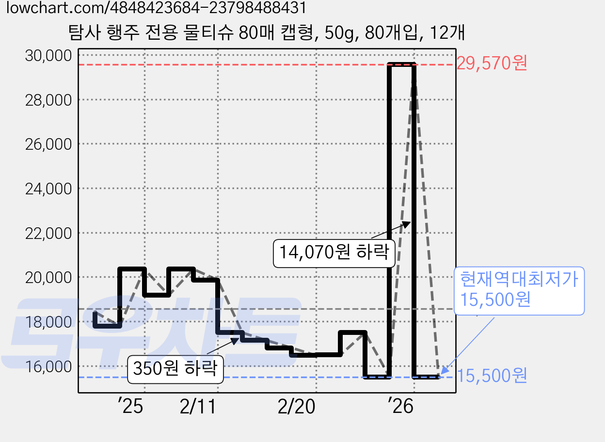 탐사 행주 전용 물티슈 80매 캡형, 50g, 80개입, 12개 가격 변동 차트, 현재가 15,500원, 역대최저가