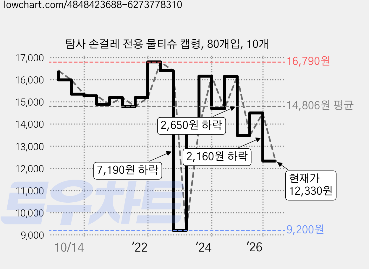 탐사 손걸레 전용 물티슈 캡형, 80개입, 10개 가격 변동 차트, 현재가 12,330원, 관측 최저가 9,200원