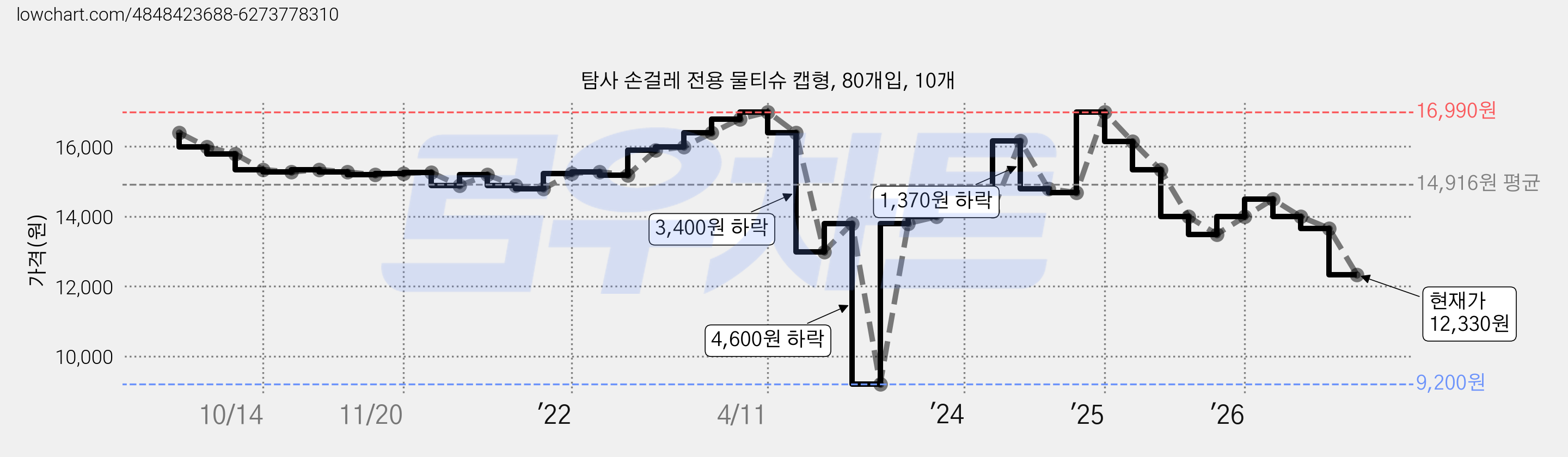 탐사 손걸레 전용 물티슈 캡형, 80개입, 10개 가격 변동 차트, 현재가 12,330원, 관측 최저가 9,200원