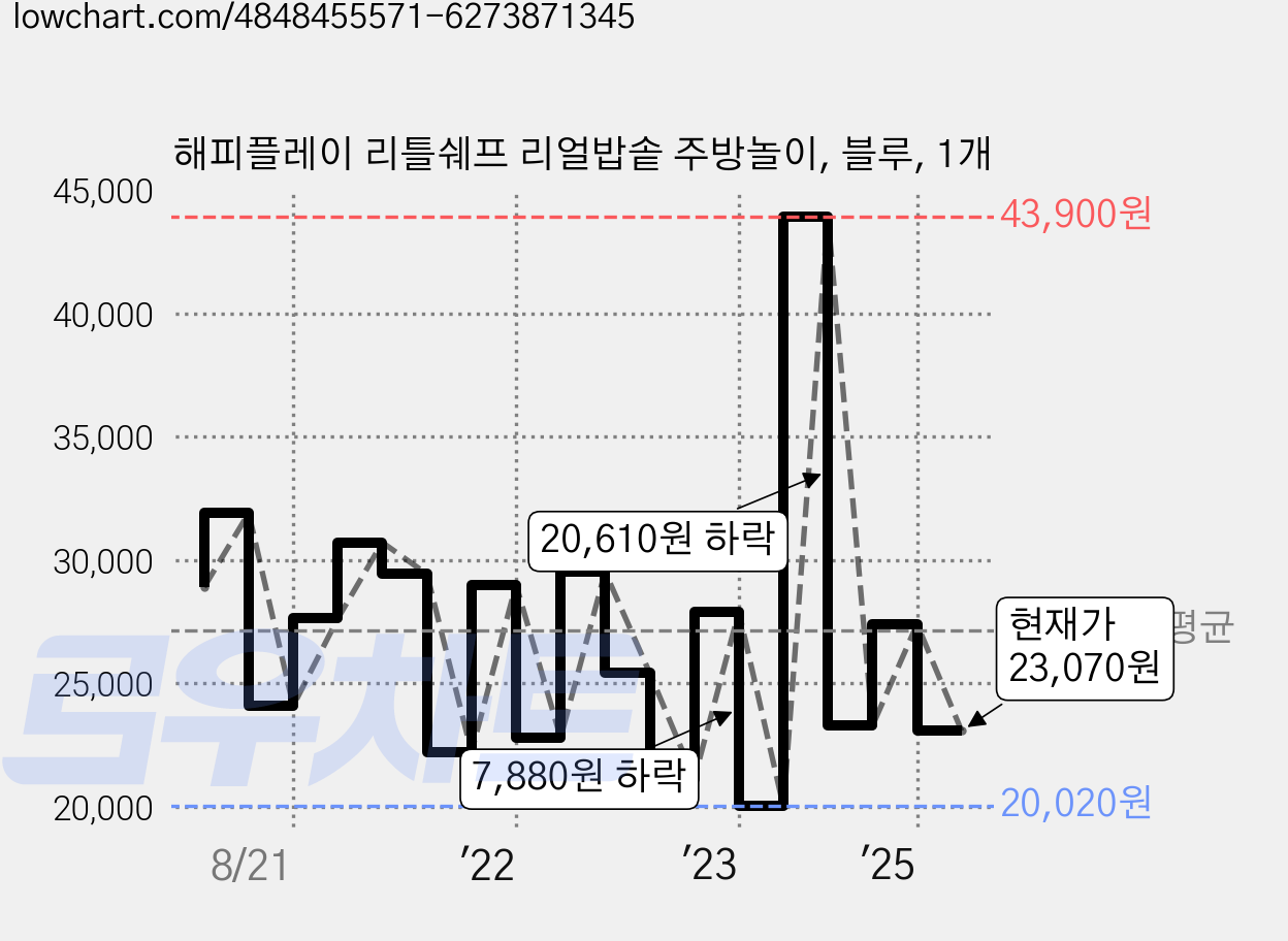 해피플레이 리틀쉐프 리얼밥솥 주방놀이, 블루, 1개 가격 변동 차트, 현재가 23,070원, 관측 최저가 19,510원