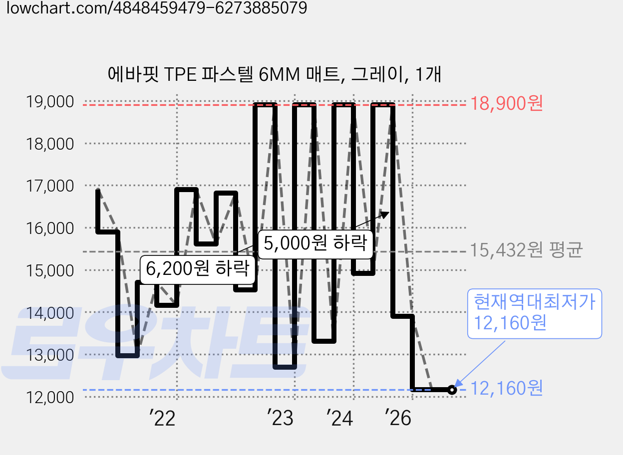에바핏 TPE 파스텔 6MM 매트, 그레이, 1개 가격 변동 차트, 현재가 12,160원, 역대최저가