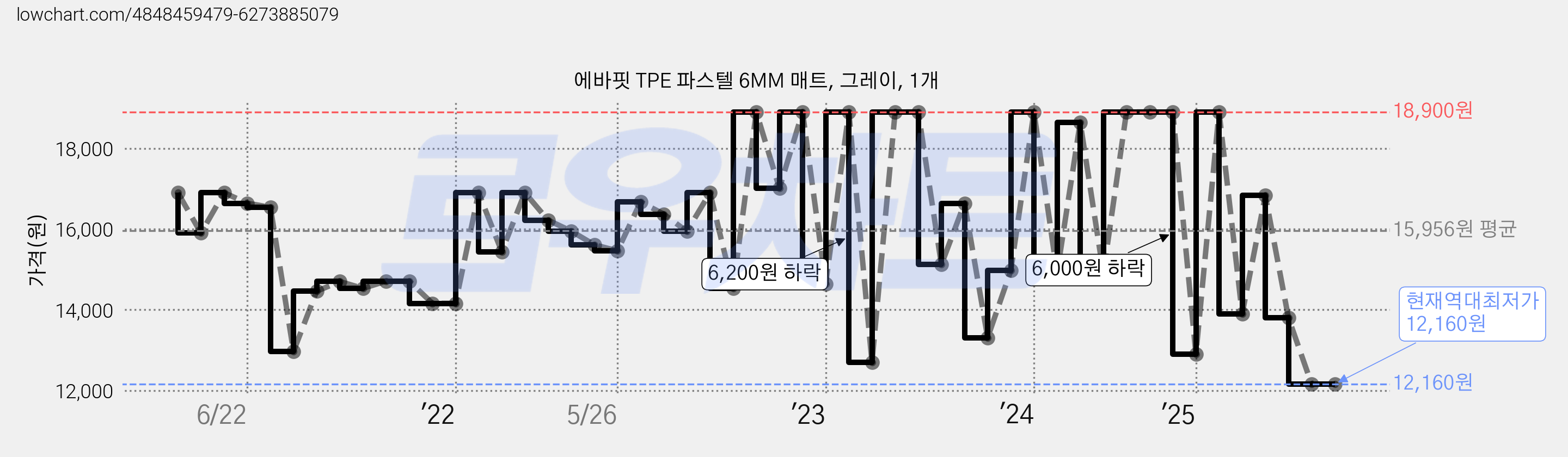 에바핏 TPE 파스텔 6MM 매트, 그레이, 1개 가격 변동 차트, 현재가 12,160원, 역대최저가