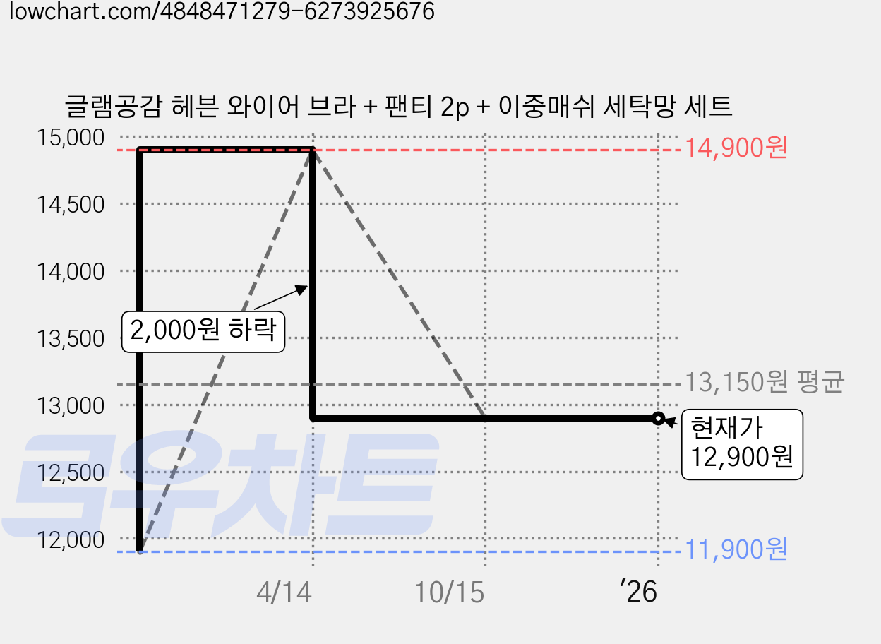 글램공감 헤븐 와이어 브라 + 팬티 2p + 이중매쉬 세탁망 세트 가격 변동 차트, 현재가 12,900원, 역대최저가