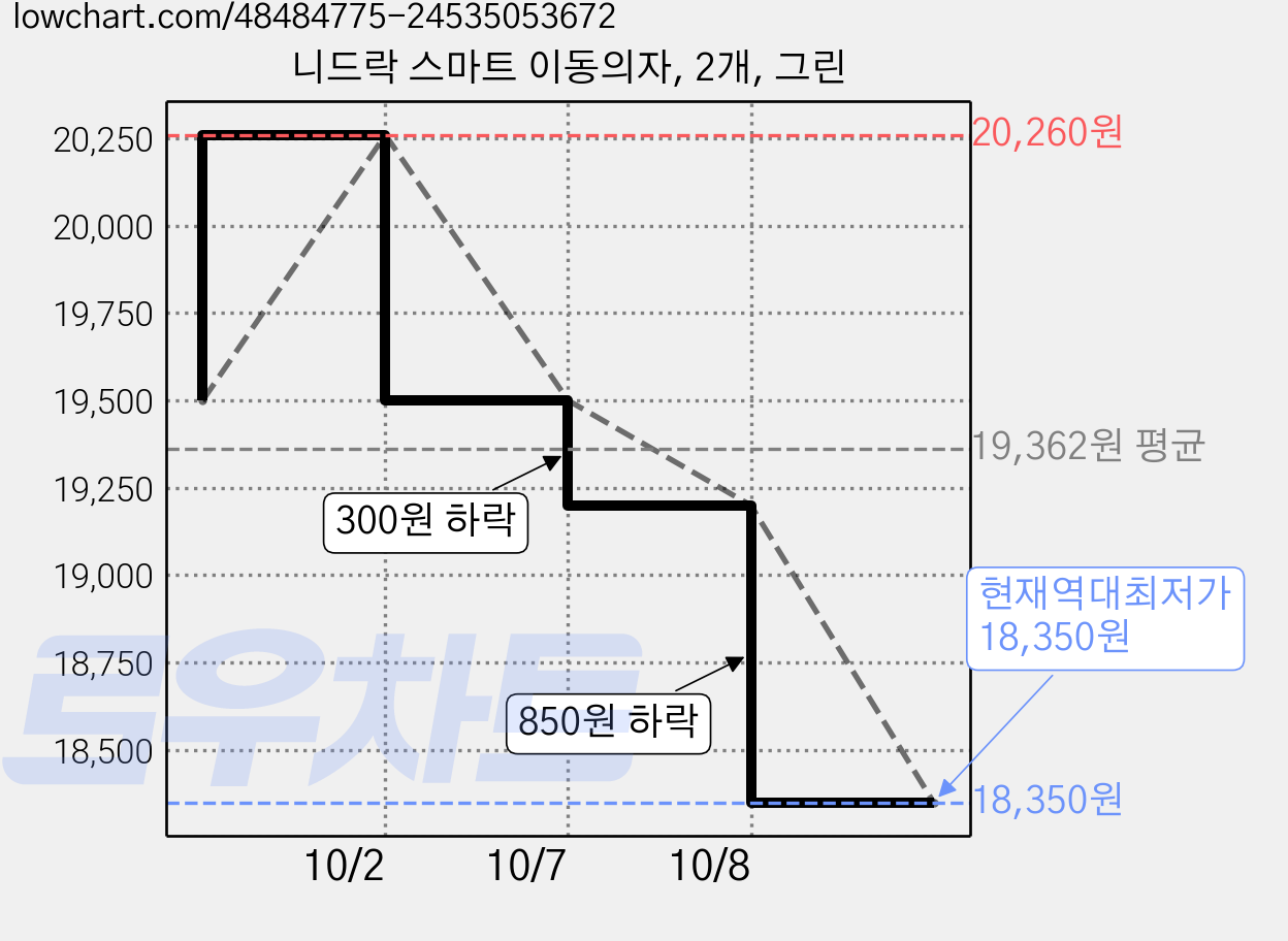 니드락 스마트 이동의자, 2개, 그린 가격 변동 차트, 현재가 18,350원, 역대최저가