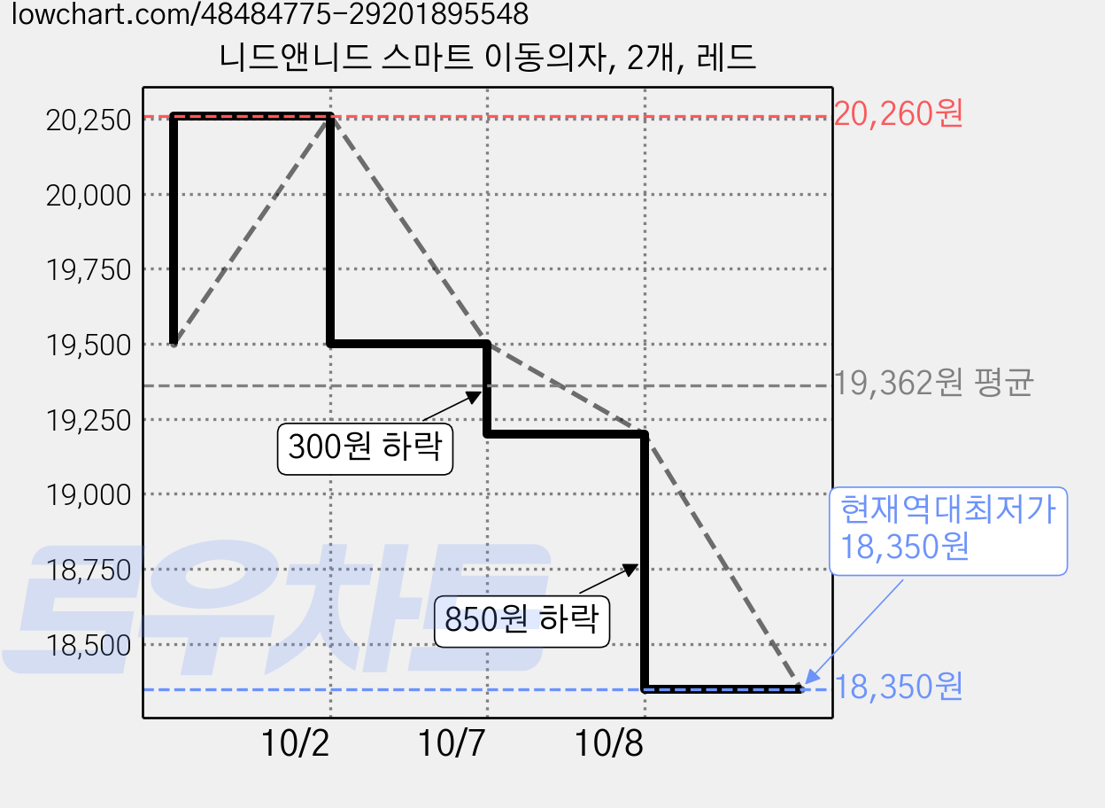 니드앤니드 스마트 이동의자, 2개, 레드 가격 변동 차트, 현재가 18,350원, 역대최저가