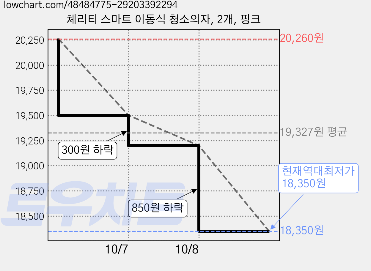 체리티 스마트 이동식 청소의자, 2개, 핑크 가격 변동 차트, 현재가 18,350원, 역대최저가