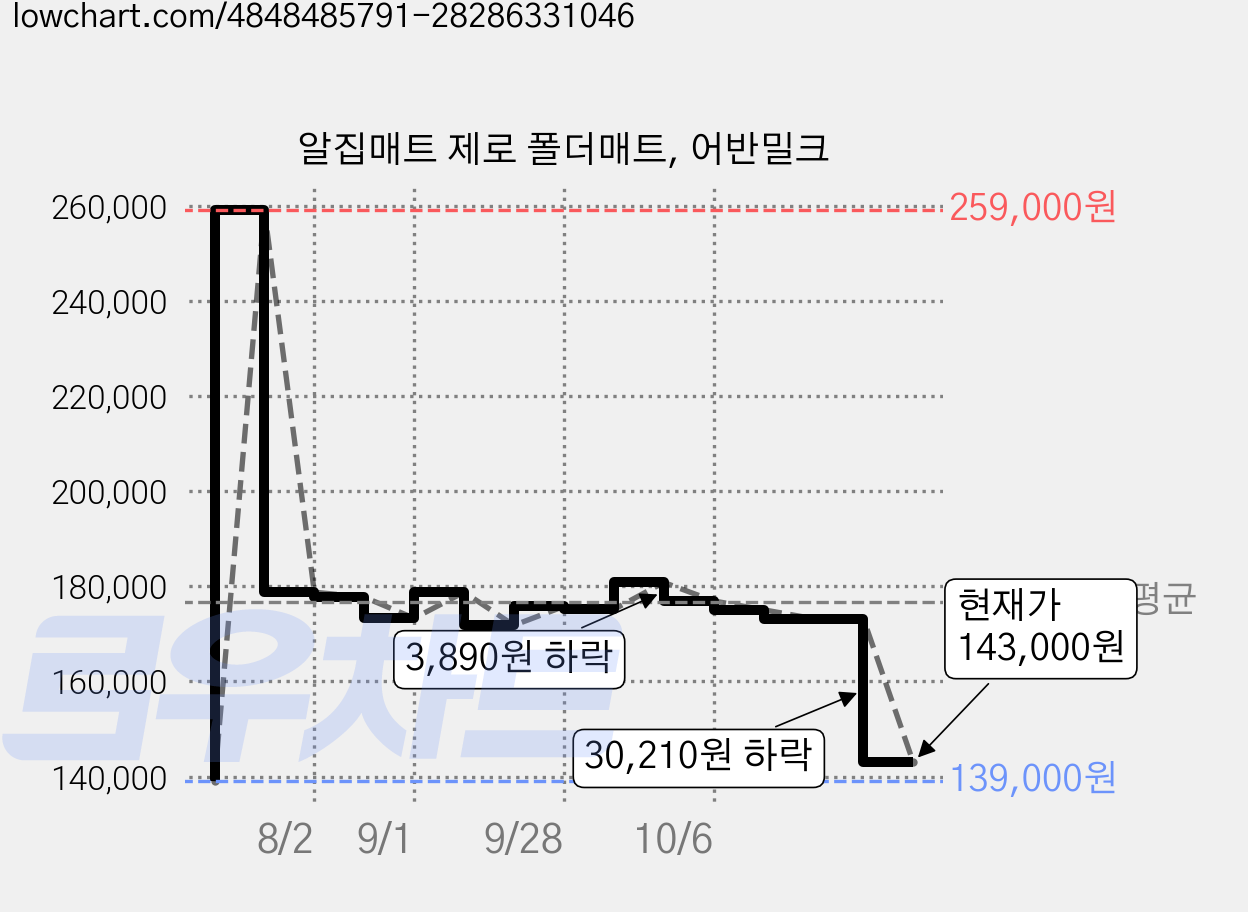 알집매트 제로 폴더매트, 어반밀크 가격 변동 차트, 현재가 143,000원, 관측 최저가 139,000원