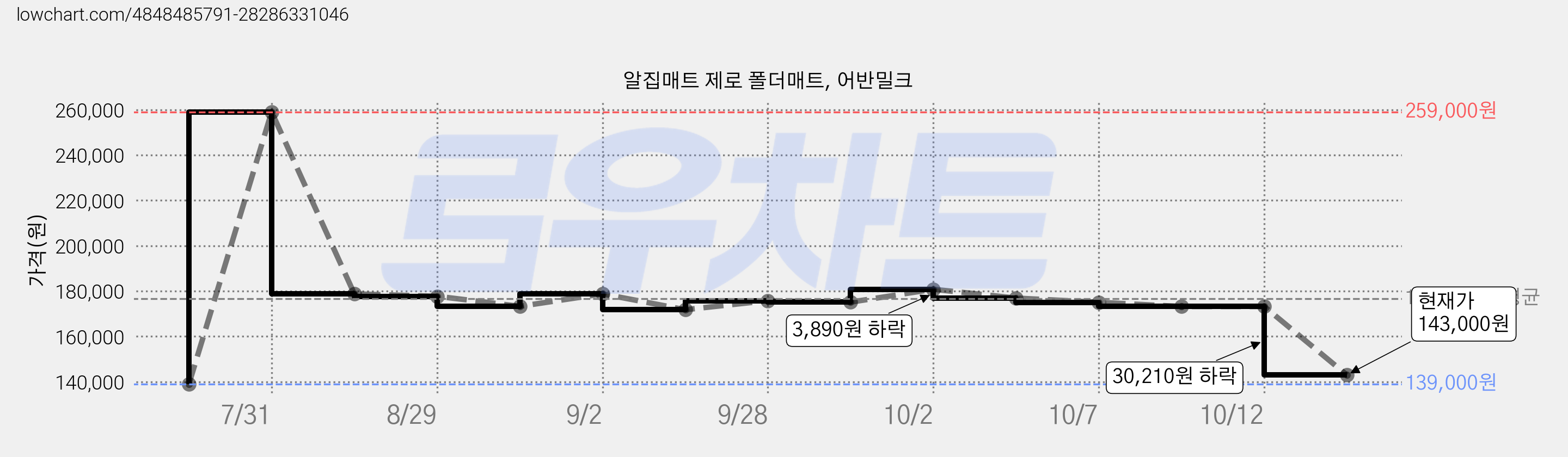 알집매트 제로 폴더매트, 어반밀크 가격 변동 차트, 현재가 143,000원, 관측 최저가 139,000원