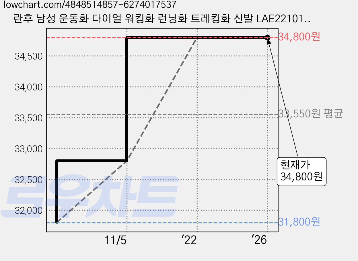 란후 남성 운동화 다이얼 워킹화 런닝화 트레킹화 신발 LAE221011CN 가격 변동 차트, 현재가 34,800원, 역대최저가