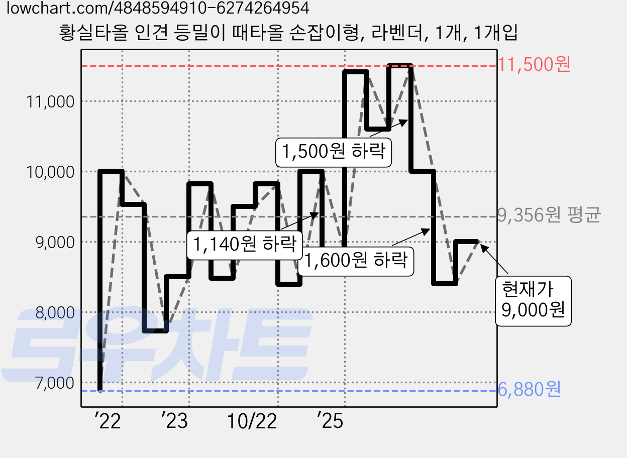 황실타올 인견 등밀이 때타올 손잡이형, 라벤더, 1개, 1개입 가격 변동 차트, 현재가 9,000원, 관측 최저가 6,880원
