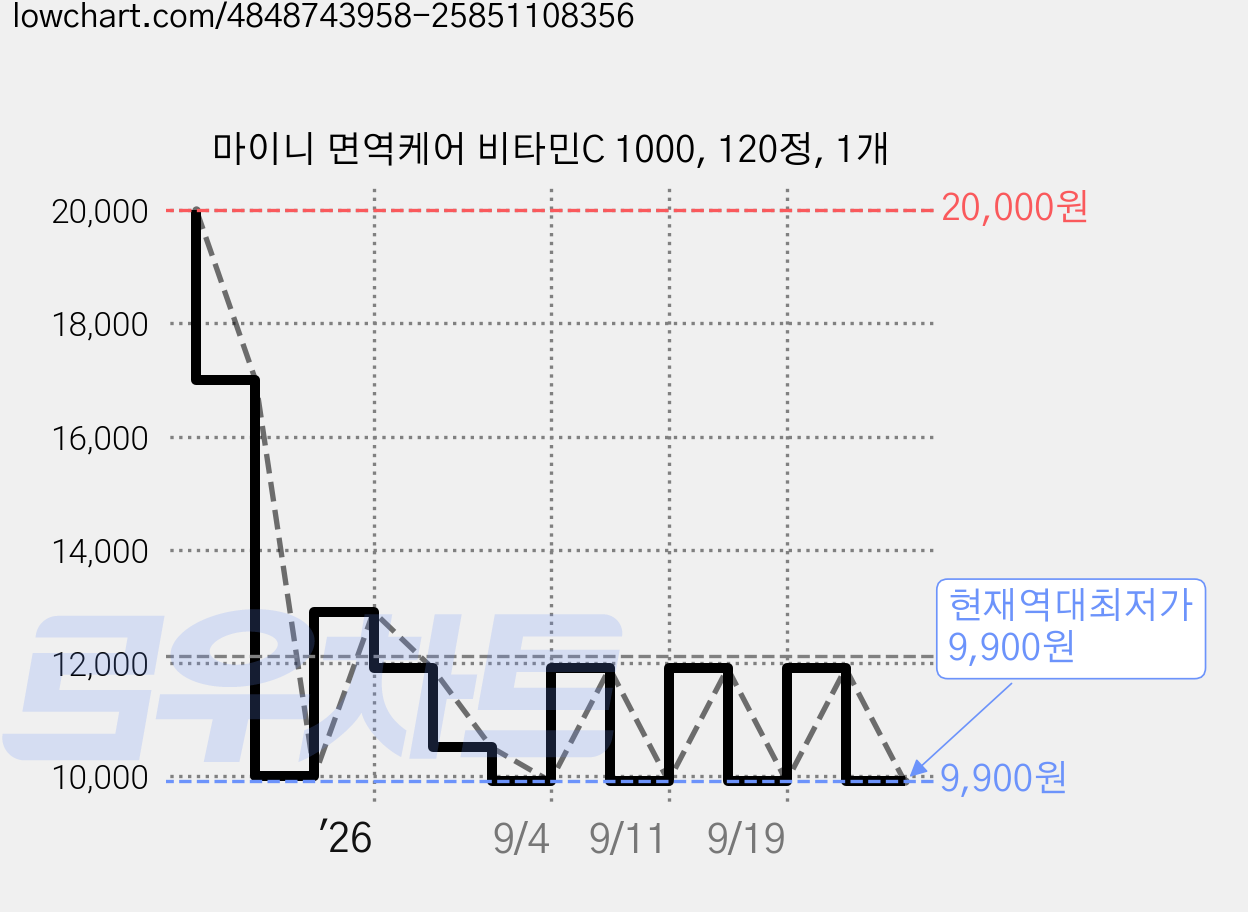 마이니 면역케어 비타민C 1000, 120정, 1개 가격 변동 차트, 현재가 9,900원, 역대최저가