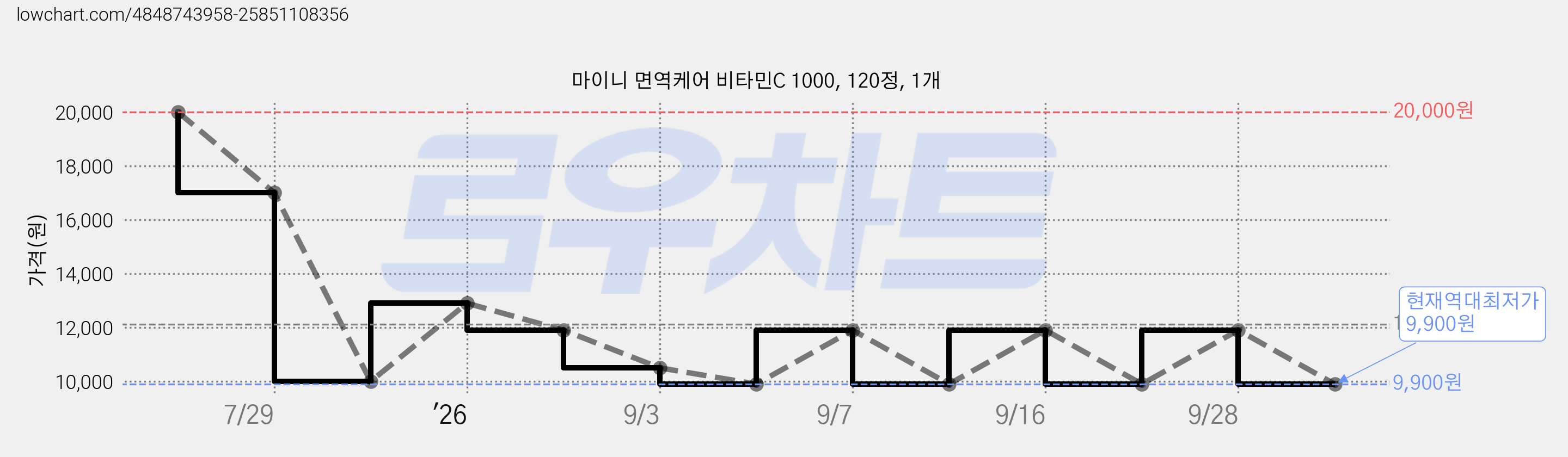 마이니 면역케어 비타민C 1000, 120정, 1개 가격 변동 차트, 현재가 9,900원, 역대최저가