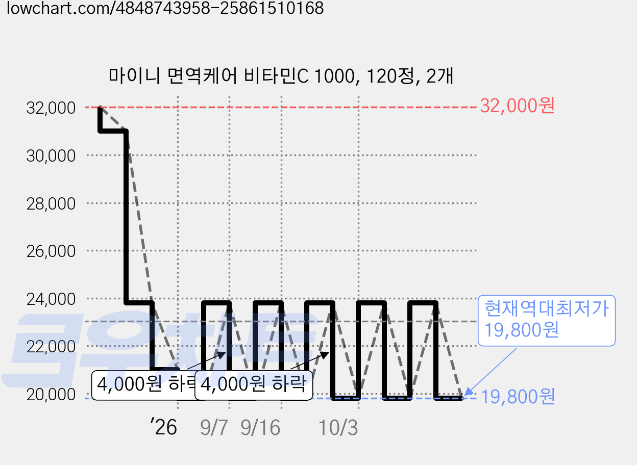 마이니 면역케어 비타민C 1000, 120정, 2개 가격 변동 차트, 현재가 19,800원, 역대최저가