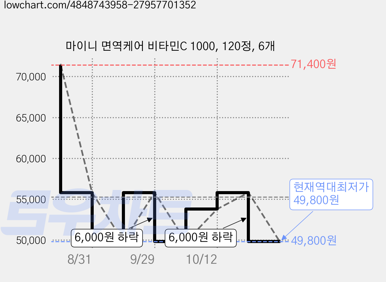 마이니 면역케어 비타민C 1000, 120정, 6개 가격 변동 차트, 현재가 49,800원, 역대최저가