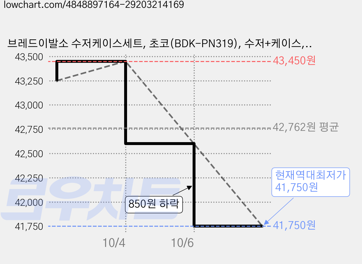브레드이발소 수저케이스세트, 초코(BDK-PN319), 수저+케이스, 5세트 가격 변동 차트, 현재가 41,750원, 역대최저가