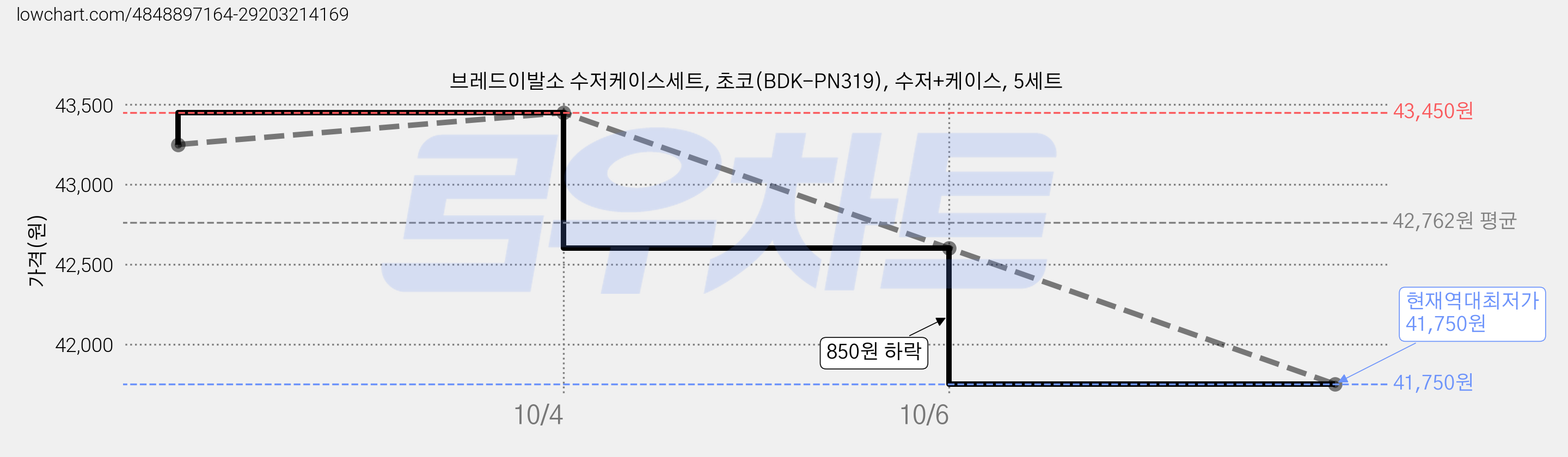 브레드이발소 수저케이스세트, 초코(BDK-PN319), 수저+케이스, 5세트 가격 변동 차트, 현재가 41,750원, 역대최저가