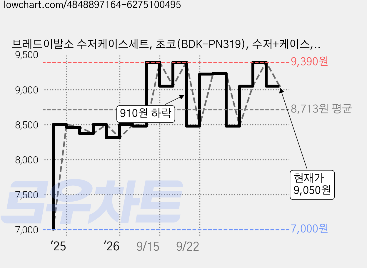 브레드이발소 수저케이스세트, 초코(BDK-PN319), 수저+케이스, 1세트 가격 변동 차트, 현재가 9,050원, 관측 최저가 7,000원