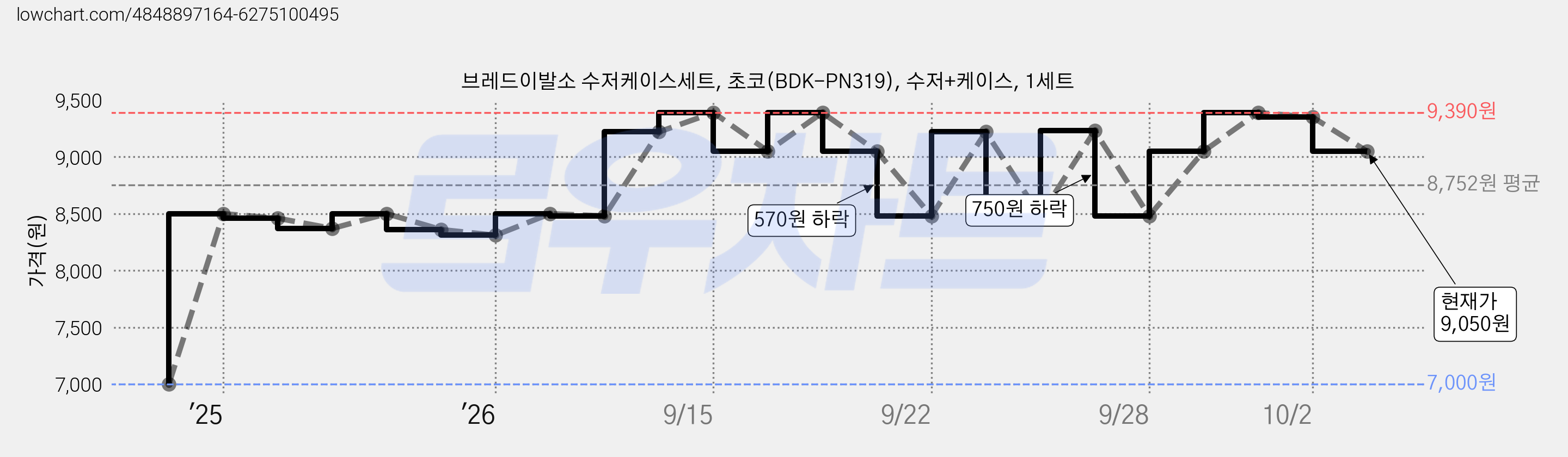 브레드이발소 수저케이스세트, 초코(BDK-PN319), 수저+케이스, 1세트 가격 변동 차트, 현재가 9,050원, 관측 최저가 7,000원